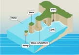 Coastal erosion diagram game